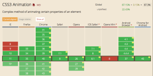 Nettlesere og CSS3 animation. Diagram.