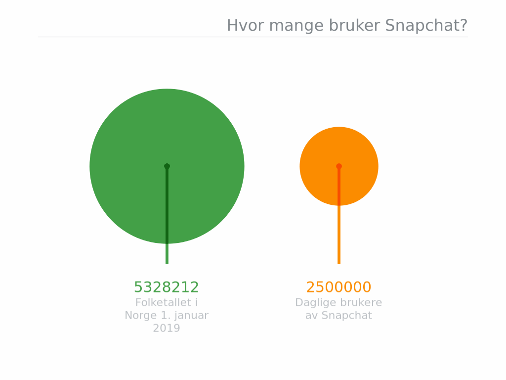 Antall Snapchat brukere i Norge. Diagram.